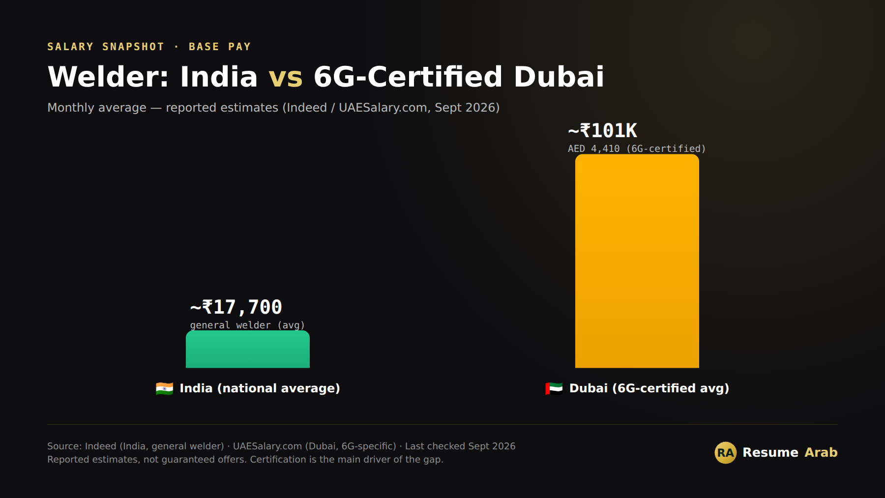 6G Welder Salary in Dubai 2026: Real Numbers + How to Apply