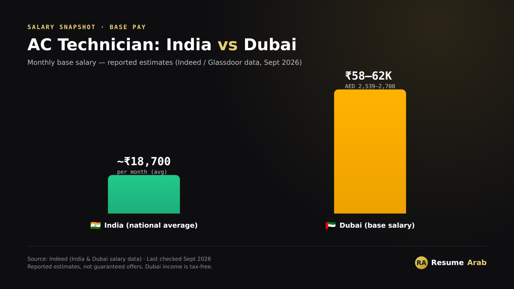 AC Technician Salary in Dubai 2026: Real Pay, Skills and CV Tips