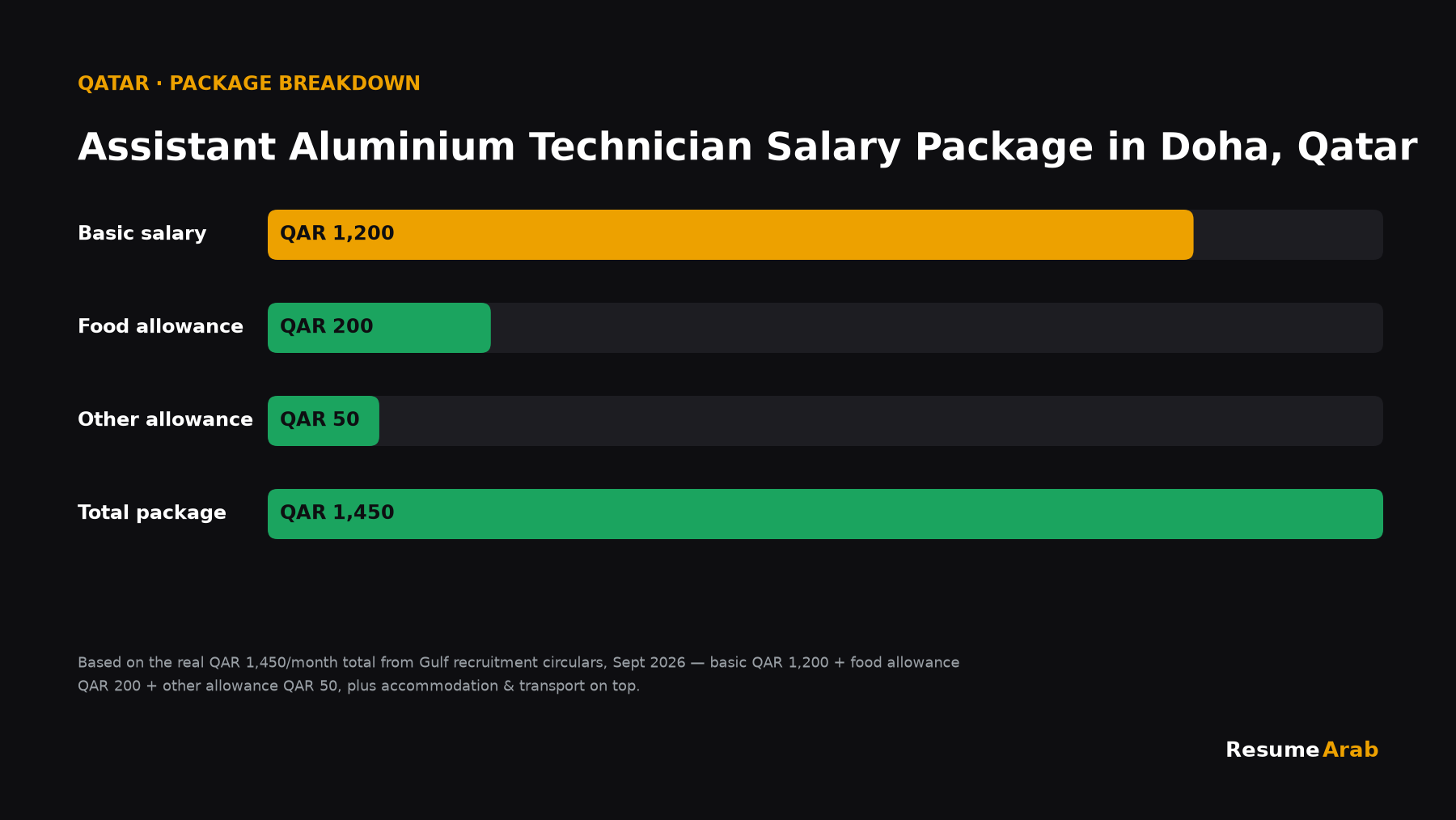 Assistant Aluminium Technician salary package breakdown Doha Qatar