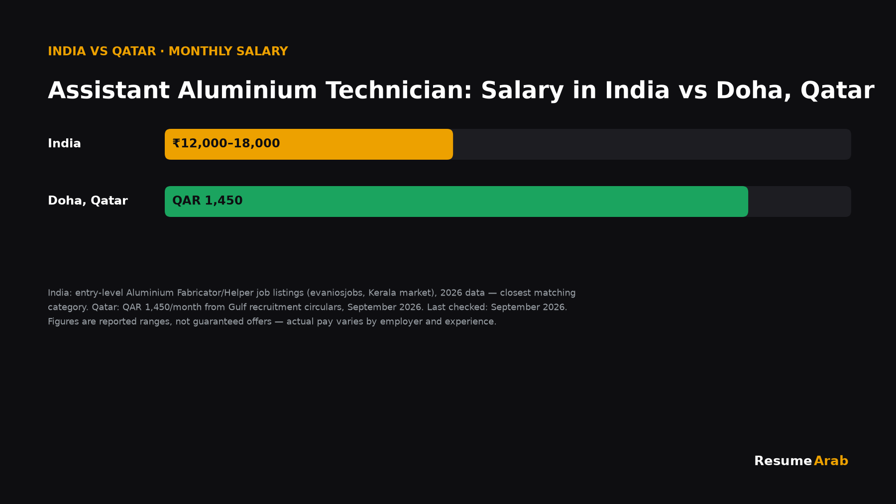 Assistant Aluminium Technician salary comparison: India vs Doha, Qatar