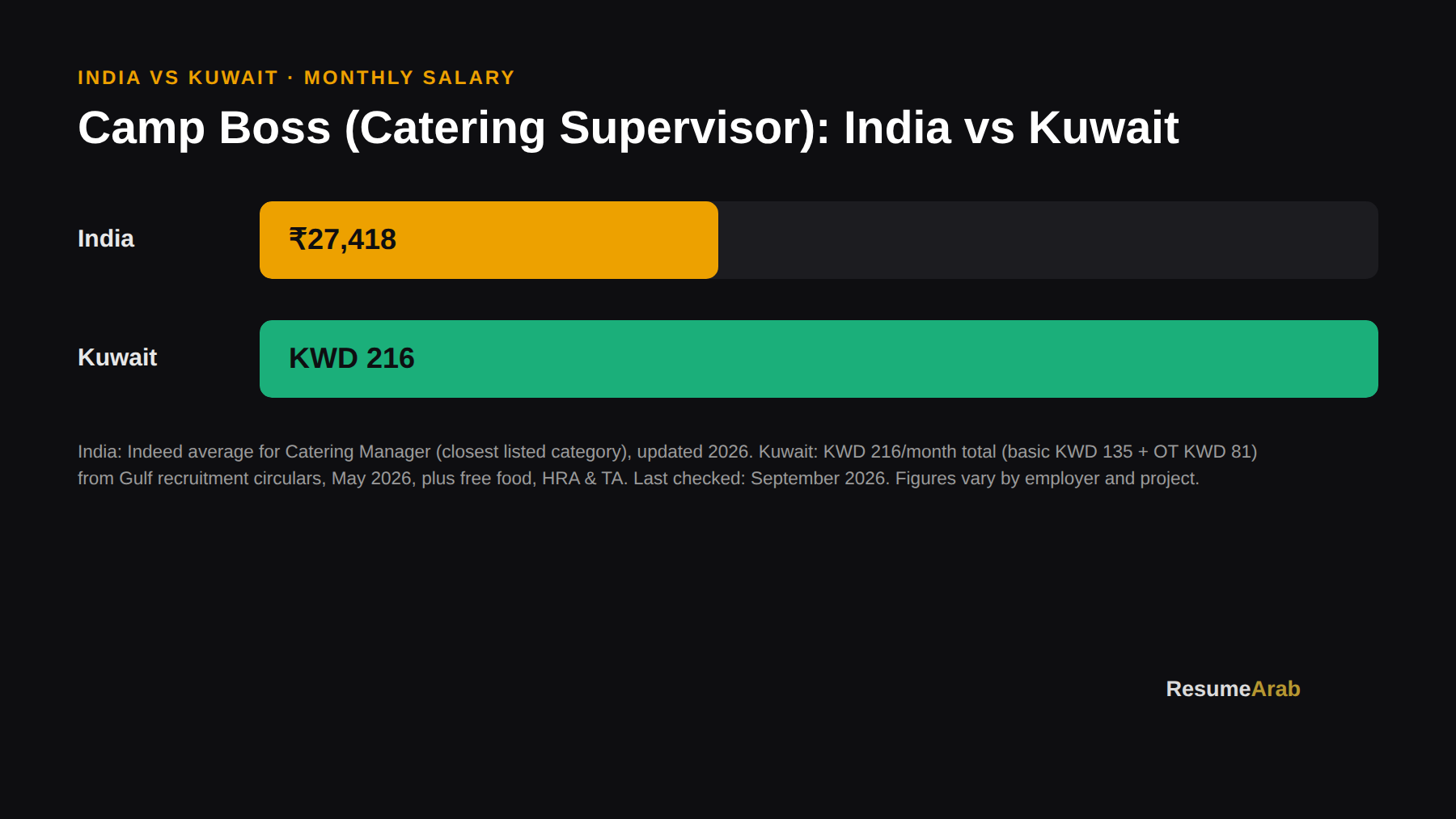 Camp Boss salary comparison: India vs Kuwait