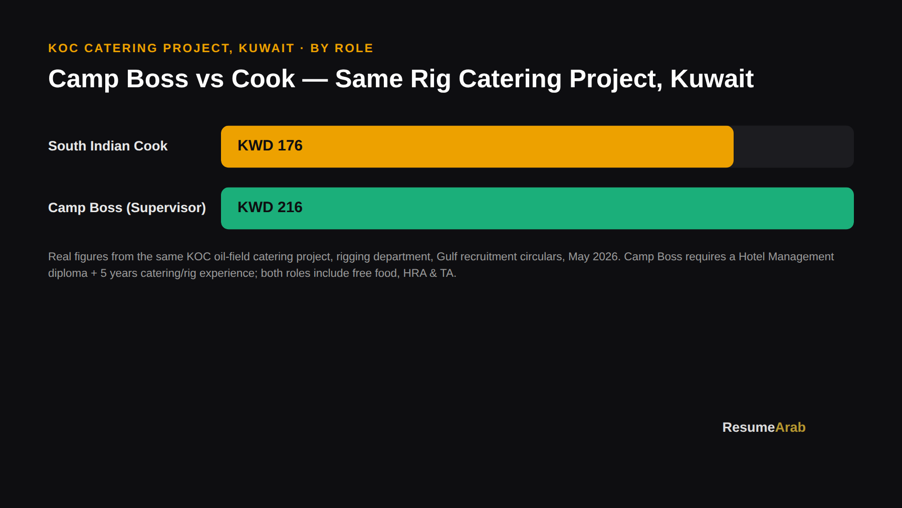 Camp Boss vs Cook salary Kuwait