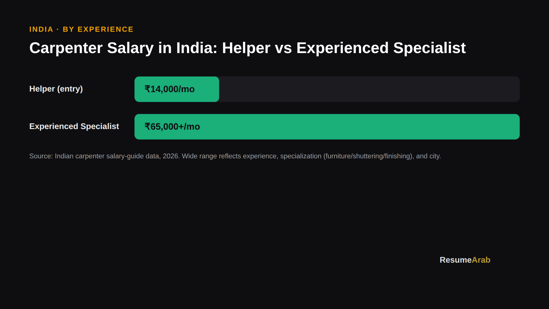 Carpenter salary in India by experience