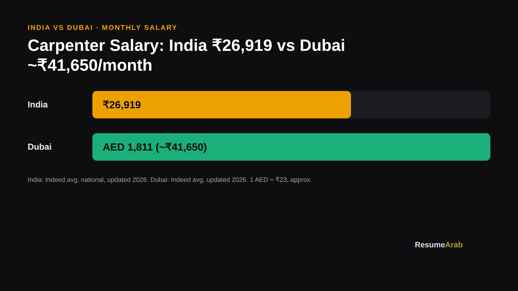 Carpenter Salary in Dubai 2026: Real Numbers + How to Apply
