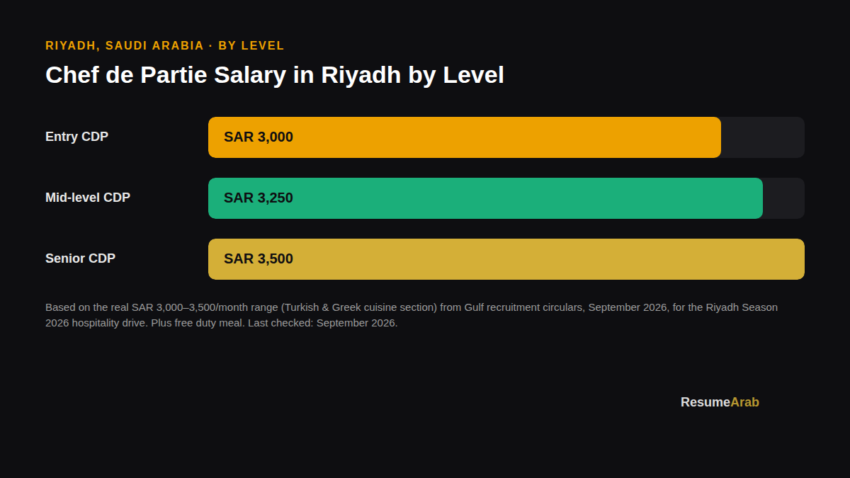 Chef de Partie (CDP) salary comparison chart, Riyadh, Saudi Arabia
