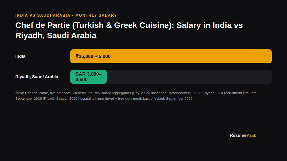 Chef de Partie (CDP) salary comparison: India vs Riyadh, Saudi Arabia