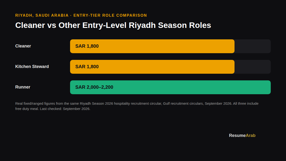 Cleaner salary comparison chart, Riyadh, Saudi Arabia