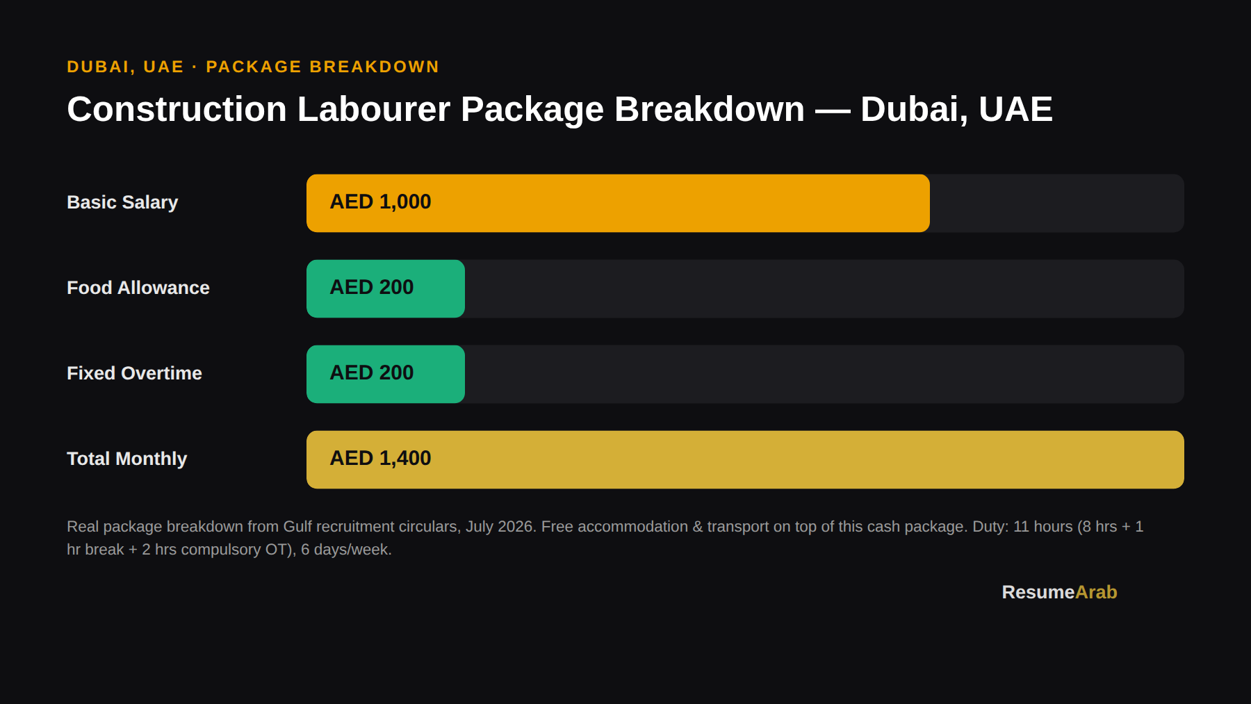 Construction Labourer package breakdown Dubai UAE