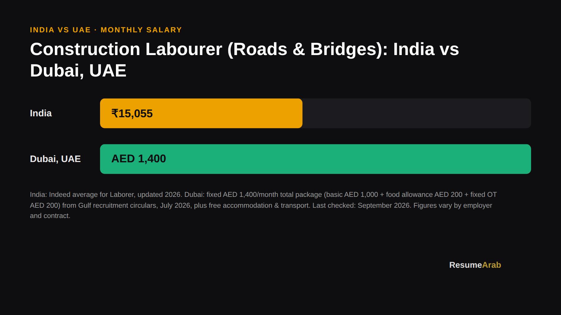 Construction Labourer Salary in Dubai 2026: Real Numbers + How to Apply