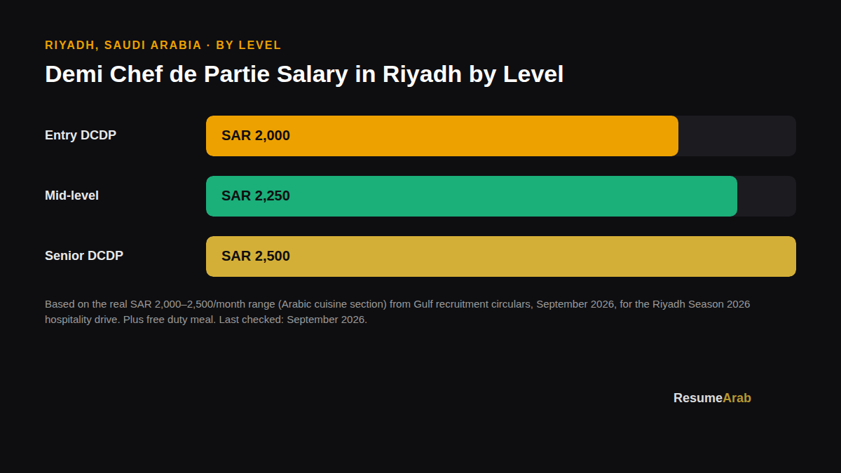 Demi Chef de Partie (DCDP) salary comparison chart, Riyadh, Saudi Arabia