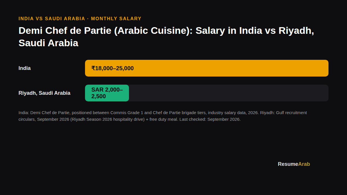 Demi Chef de Partie Salary in Saudi Arabia 2026: Pay and CV Tips