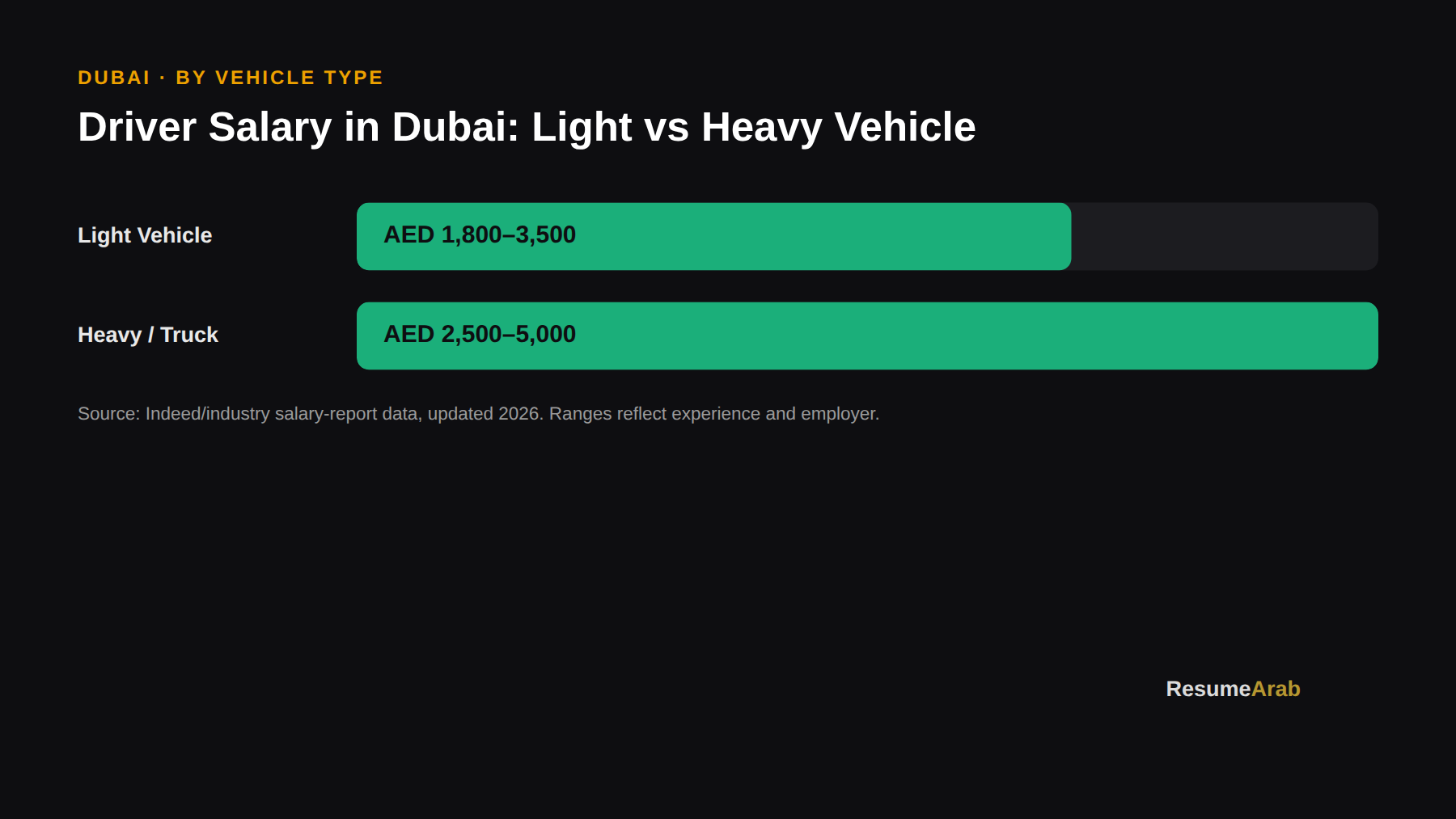 Driver salary by vehicle type in Dubai