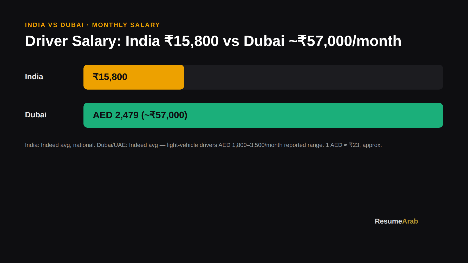 Driver salary comparison: India vs Dubai