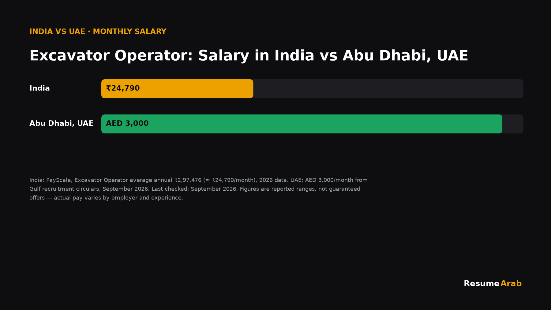Excavator Operator Salary in UAE 2026: Pay, Licence and CV Tips