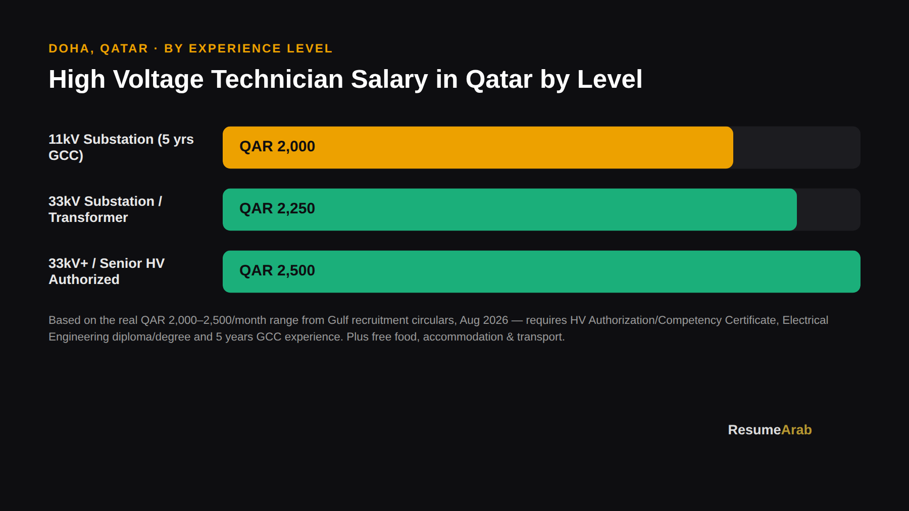 High Voltage Technician salary in Qatar by level