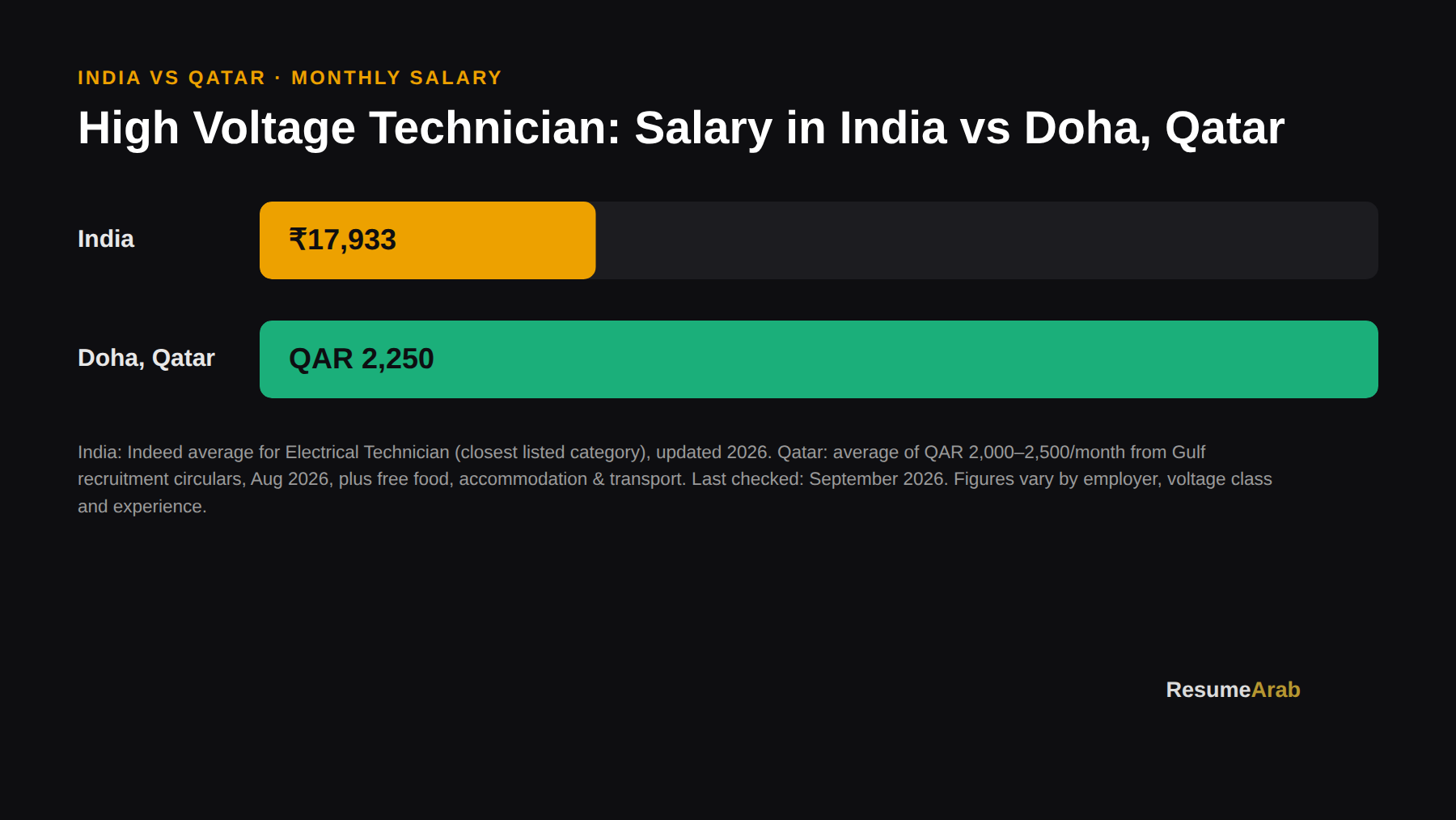 High Voltage Technician Salary in Qatar 2026: Pay, Skills, CV