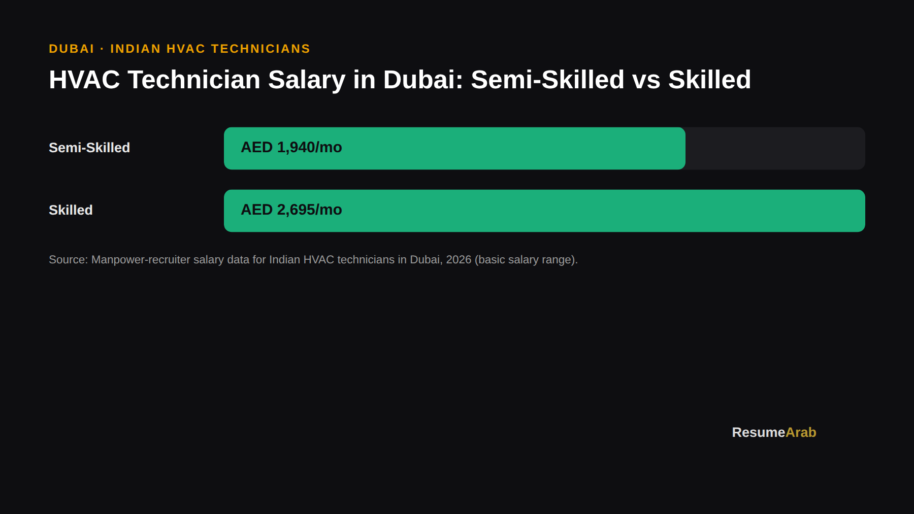 HVAC Technician salary in Dubai by skill level
