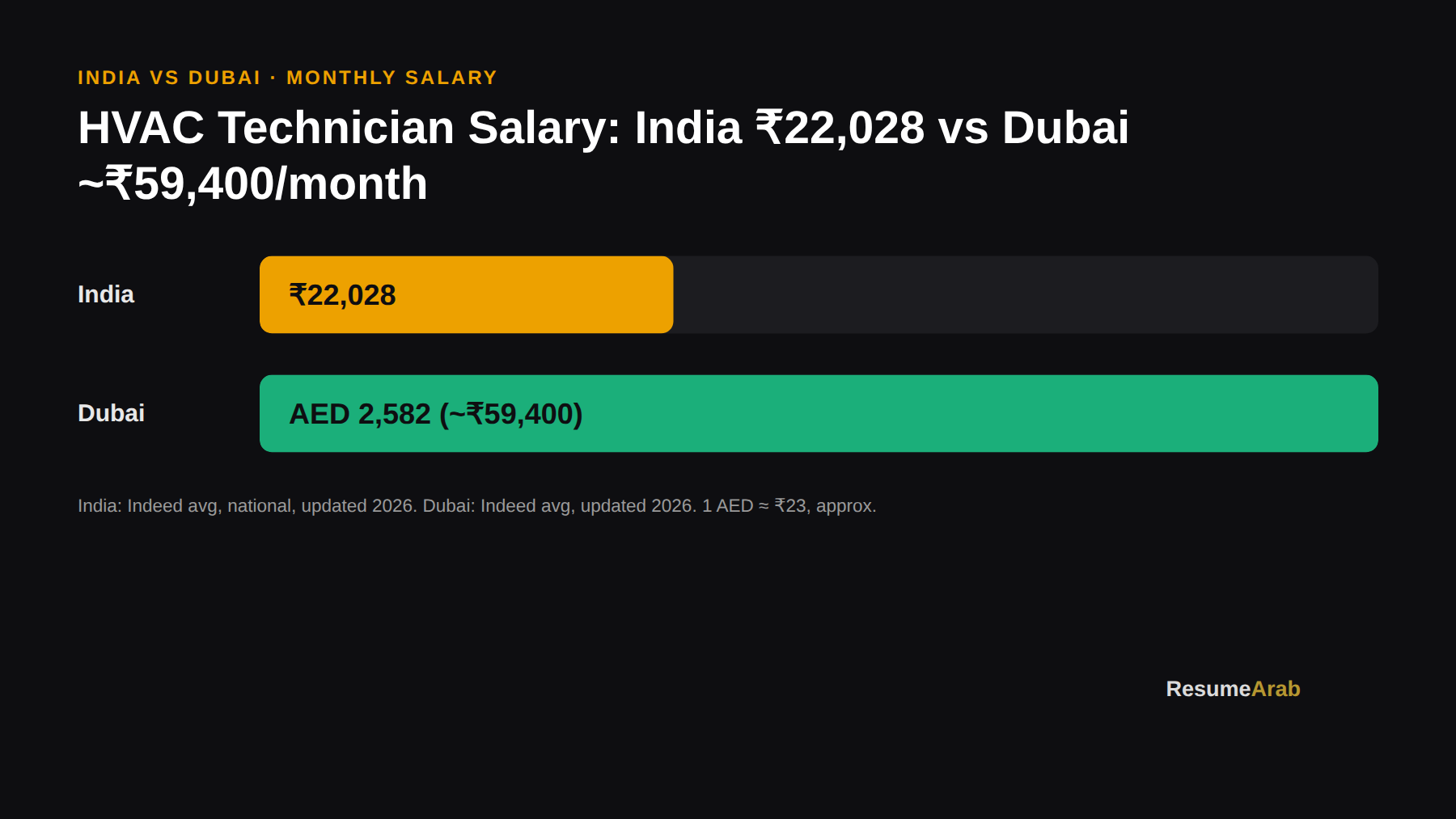 HVAC Technician salary comparison: India vs Dubai