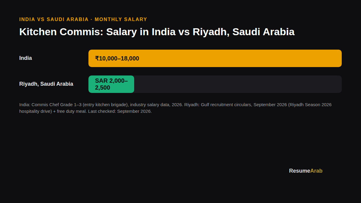 راتب كومي مطبخ في السعودية 2026: أرقام حقيقية وطريقة التقديم