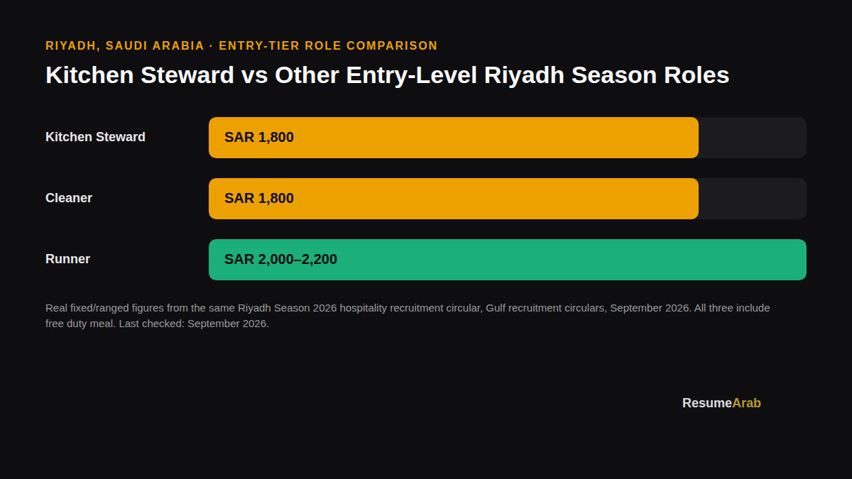 Kitchen Steward salary comparison chart, Riyadh, Saudi Arabia