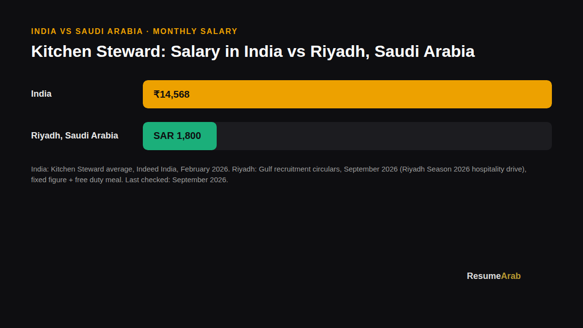 Kitchen Steward Salary in Saudi Arabia 2026: Real Numbers + How to Apply