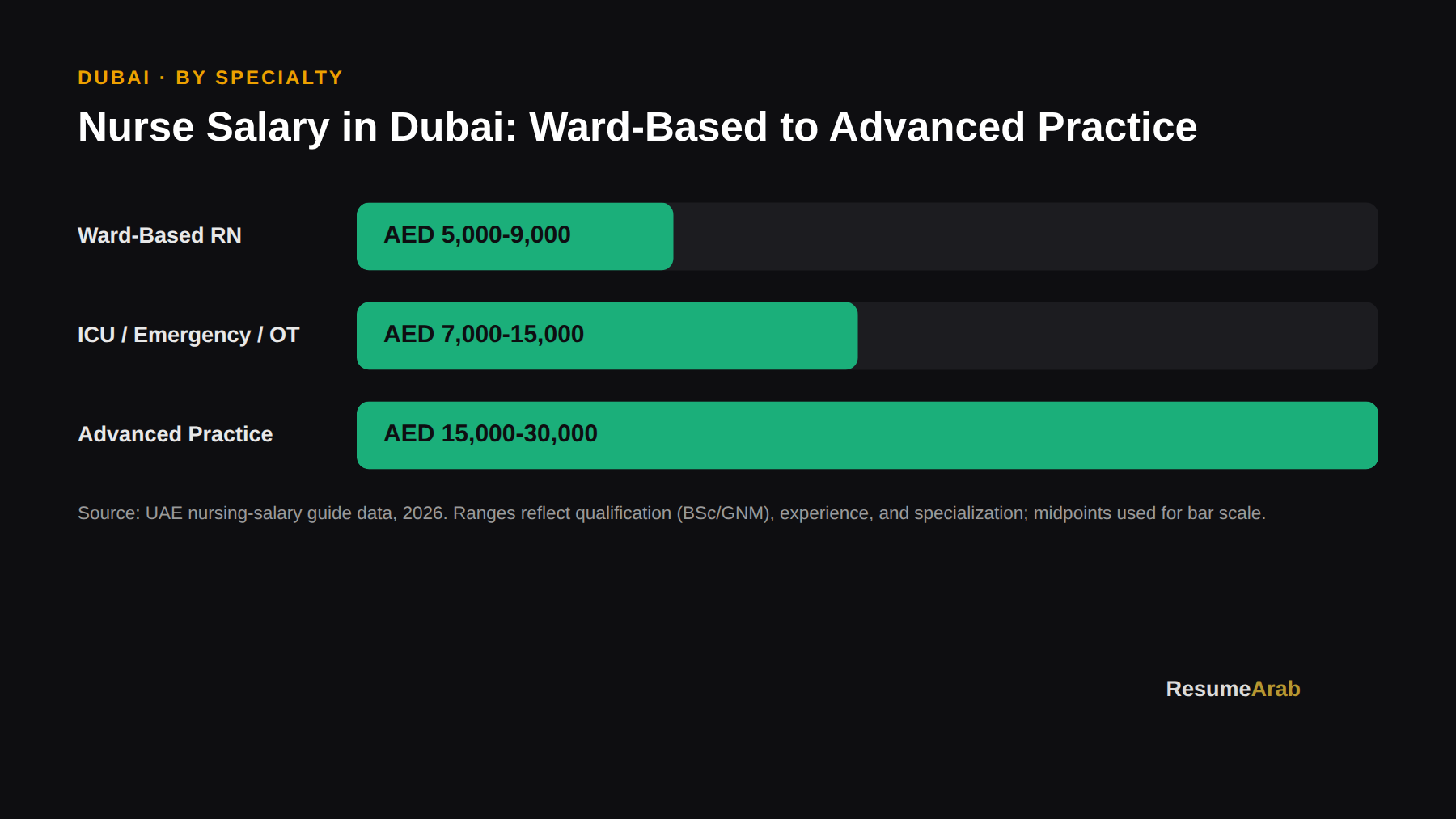 Nurse salary in Dubai by specialty