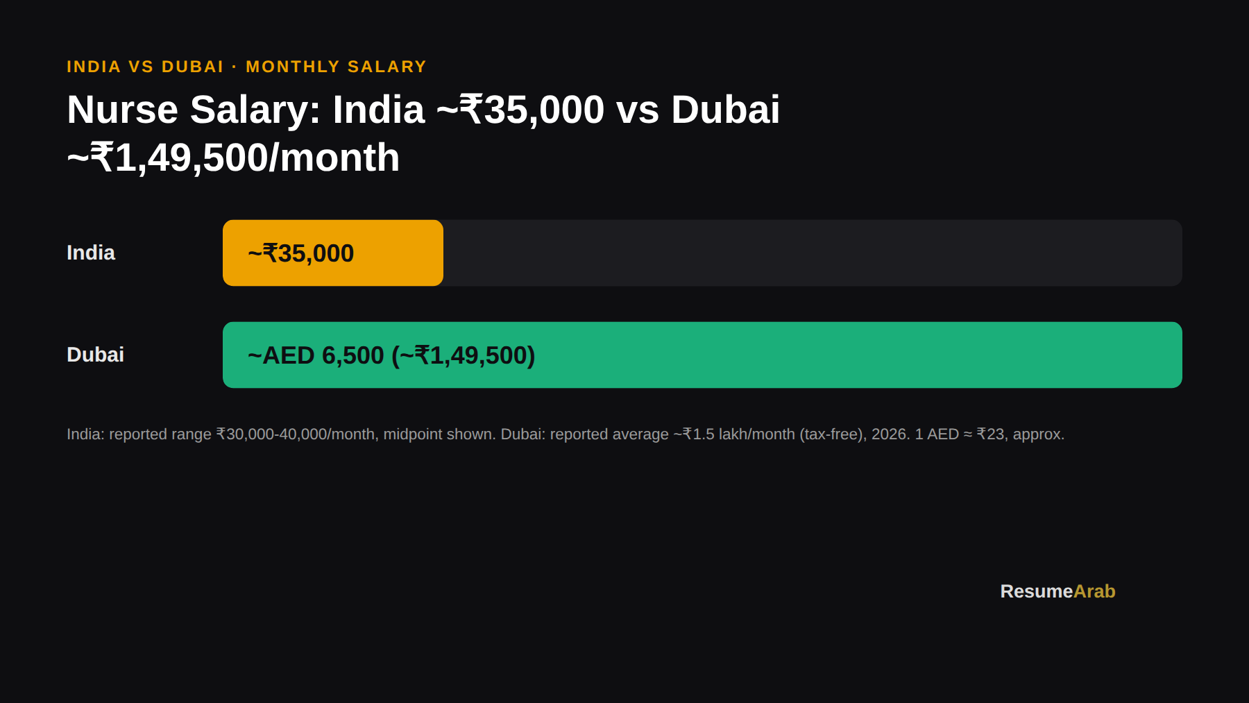 Nurse Salary in Dubai 2026: DHA Licence, Pay and CV Guide