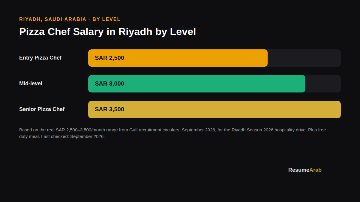 Pizza Chef / Pizza Maker salary comparison chart, Riyadh, Saudi Arabia
