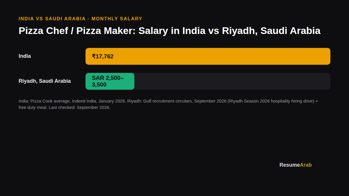 Pizza Chef Salary in Saudi Arabia 2026: SAR 2,500-3,500 in Riyadh