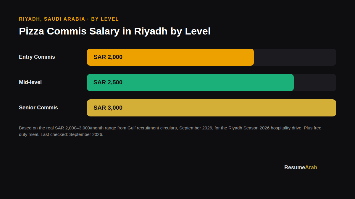 Pizza Commis salary comparison chart, Riyadh, Saudi Arabia