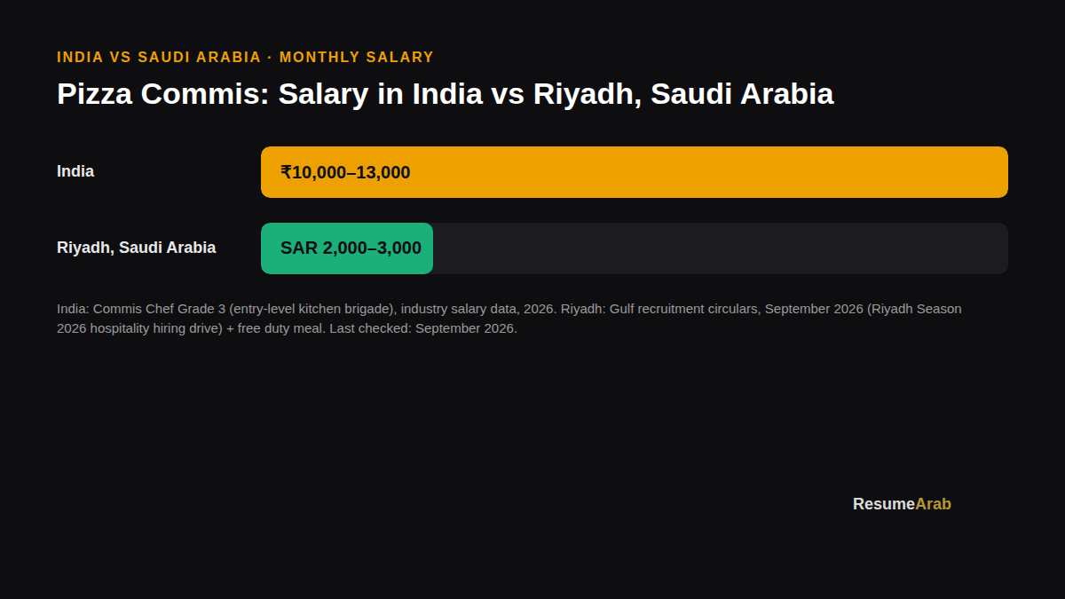 Pizza Commis Jobs in Riyadh 2026: Salary, Training Plan & CV