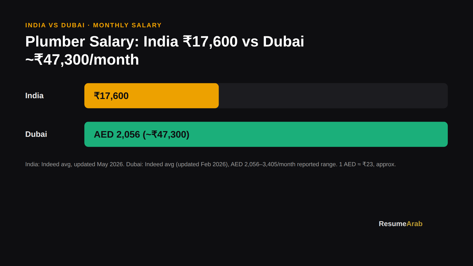 Plumber Salary in Dubai 2026: Real Numbers + How to Apply