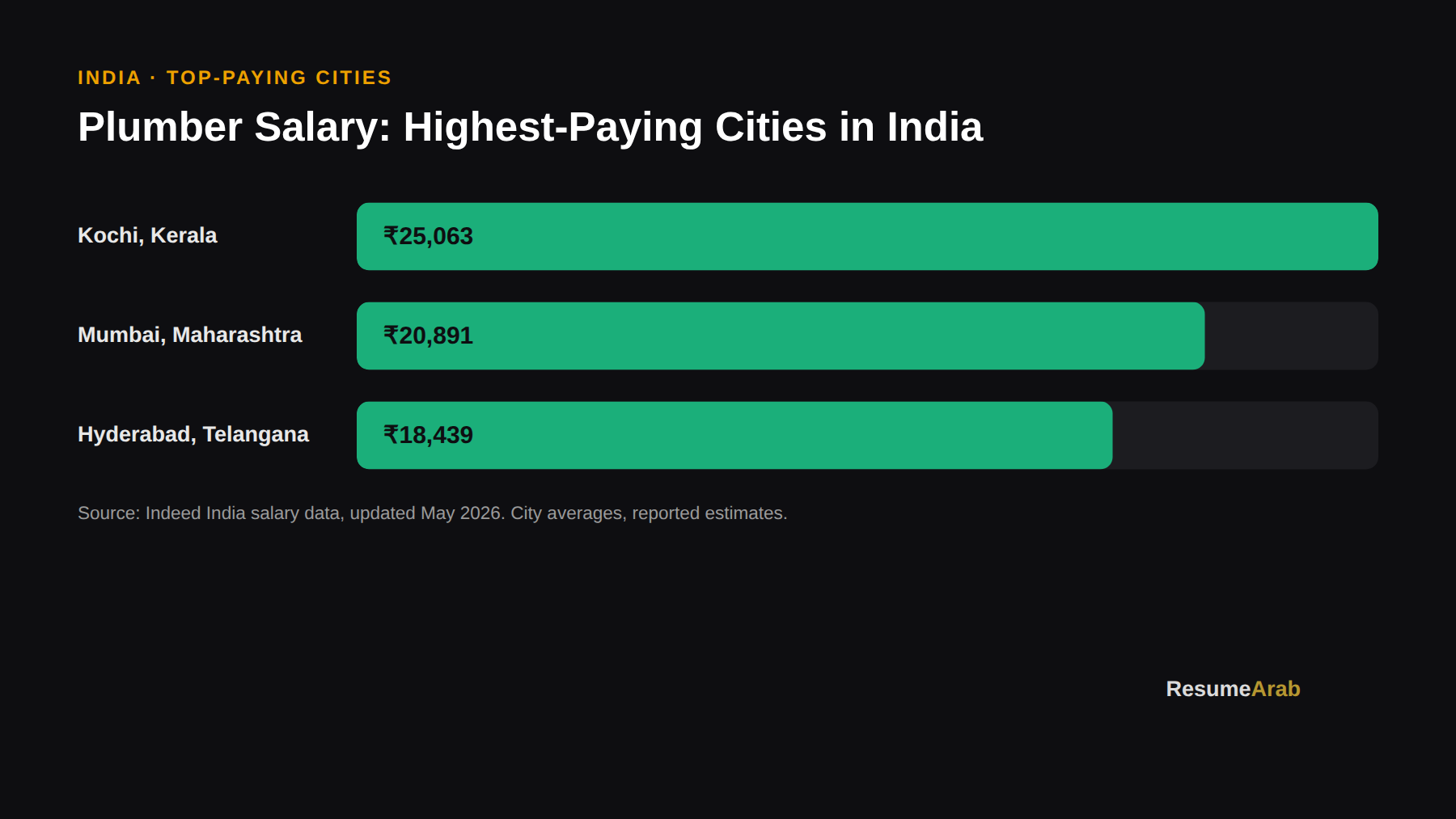India: Top-paying cities for Plumbers