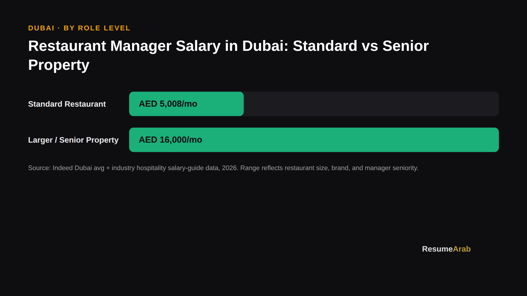 Restaurant Manager salary in Dubai by role level