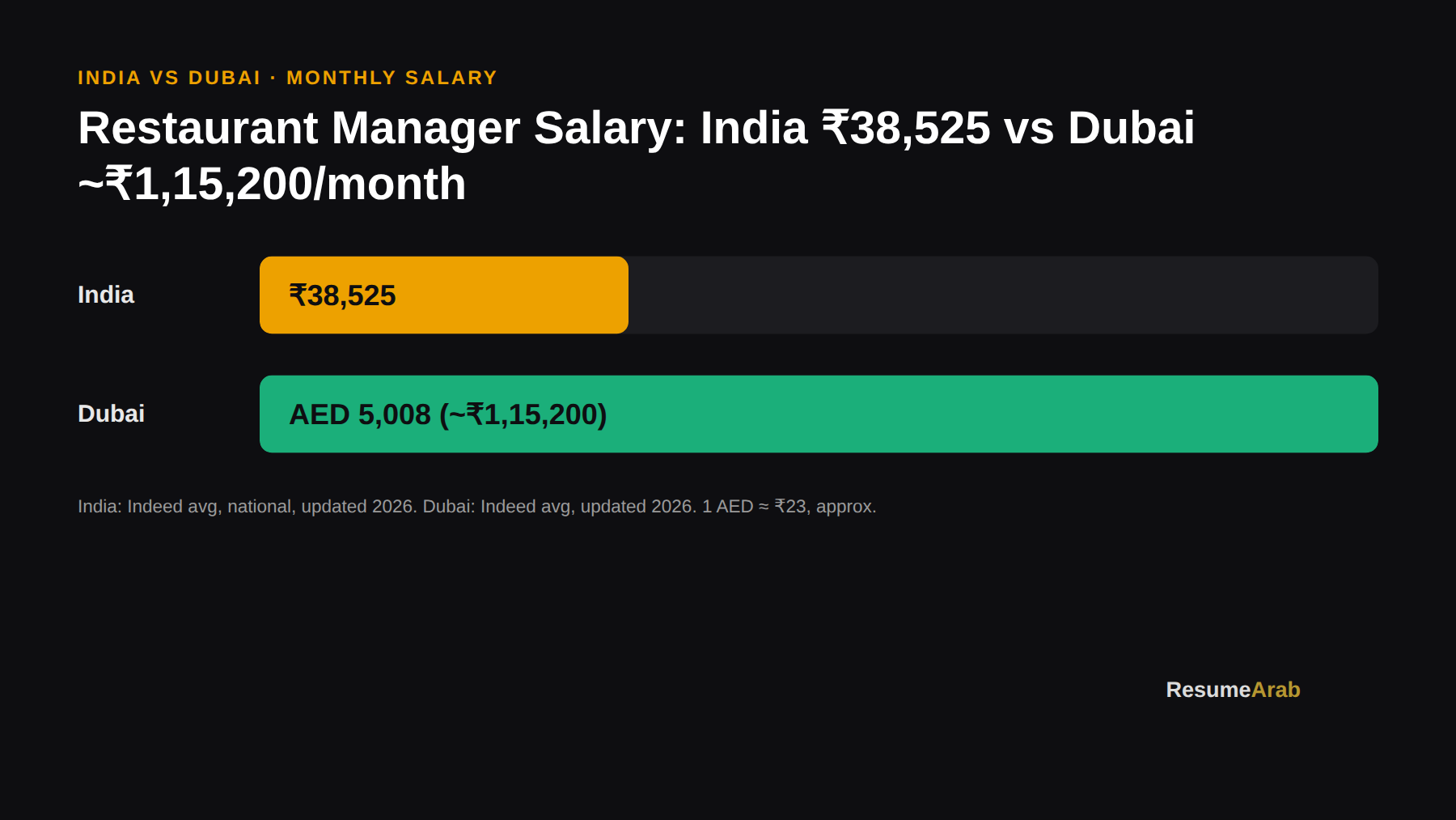 Restaurant Manager salary comparison: India vs Dubai