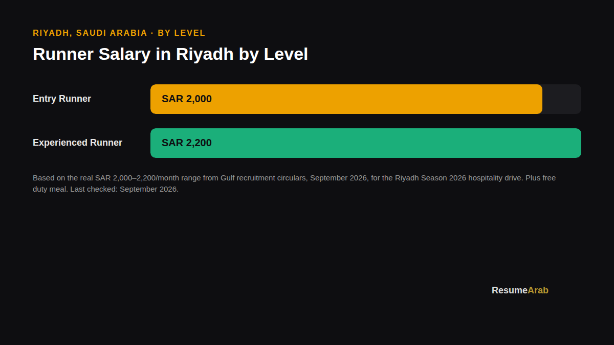 Runner salary comparison chart, Riyadh, Saudi Arabia