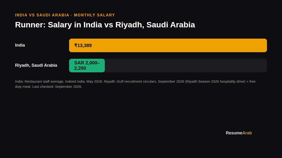 Runner salary comparison: India vs Riyadh, Saudi Arabia