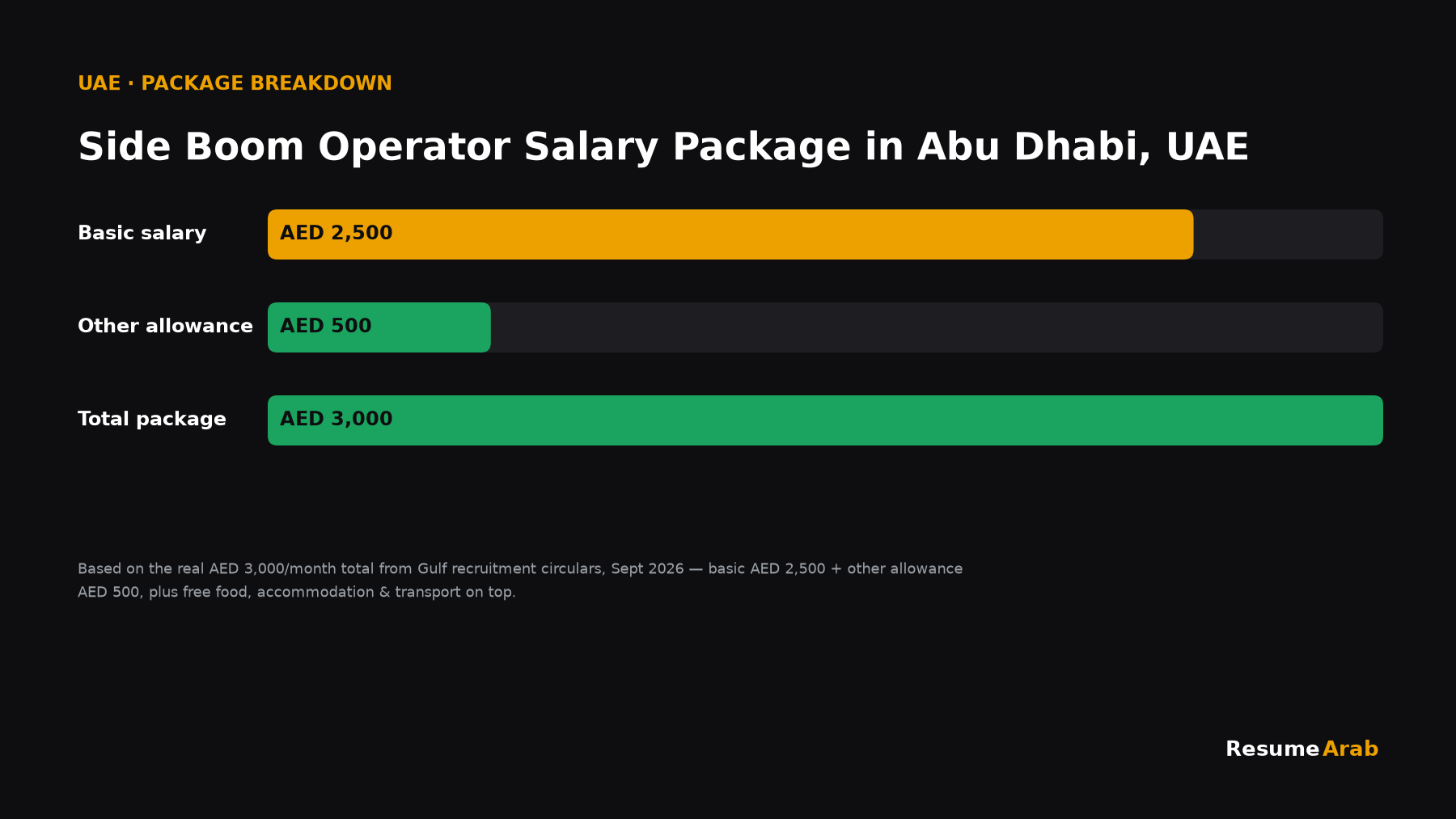 Side Boom Operator salary package breakdown Abu Dhabi UAE