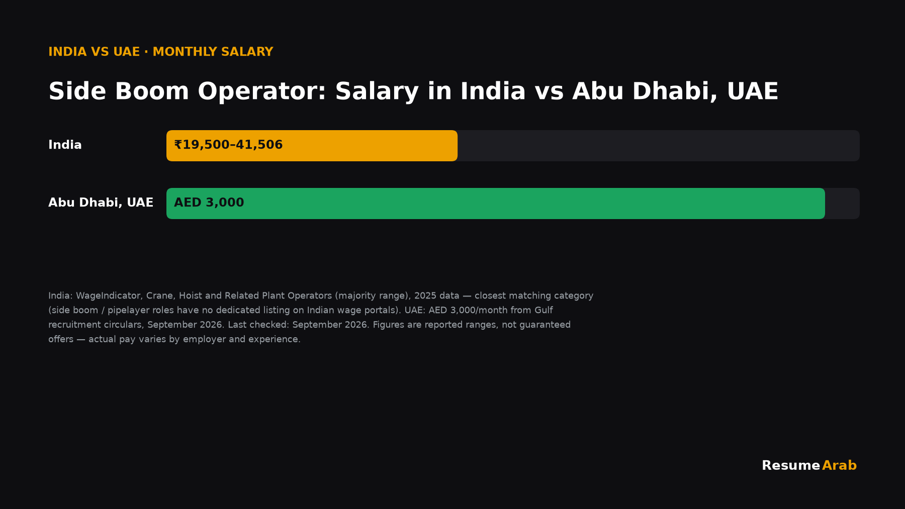 Side Boom Operator Salary in Abu Dhabi, UAE 2026: Real Numbers + How to Apply