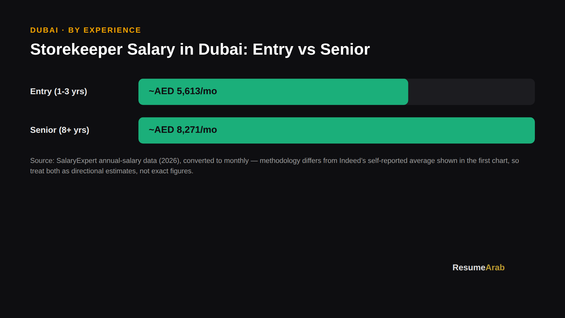 Storekeeper salary in Dubai by experience