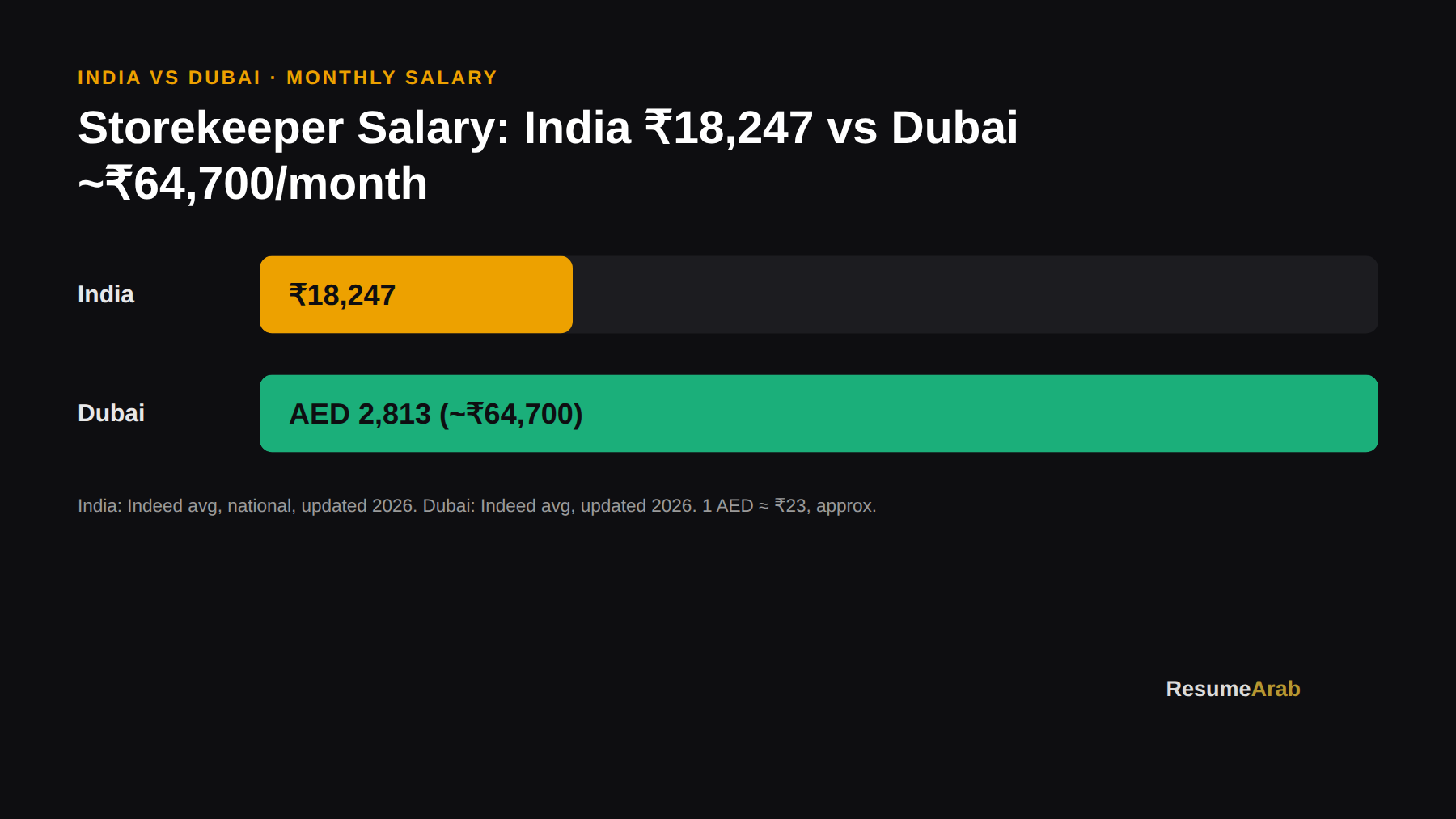Storekeeper Salary in Dubai 2026: Real Numbers + How to Apply