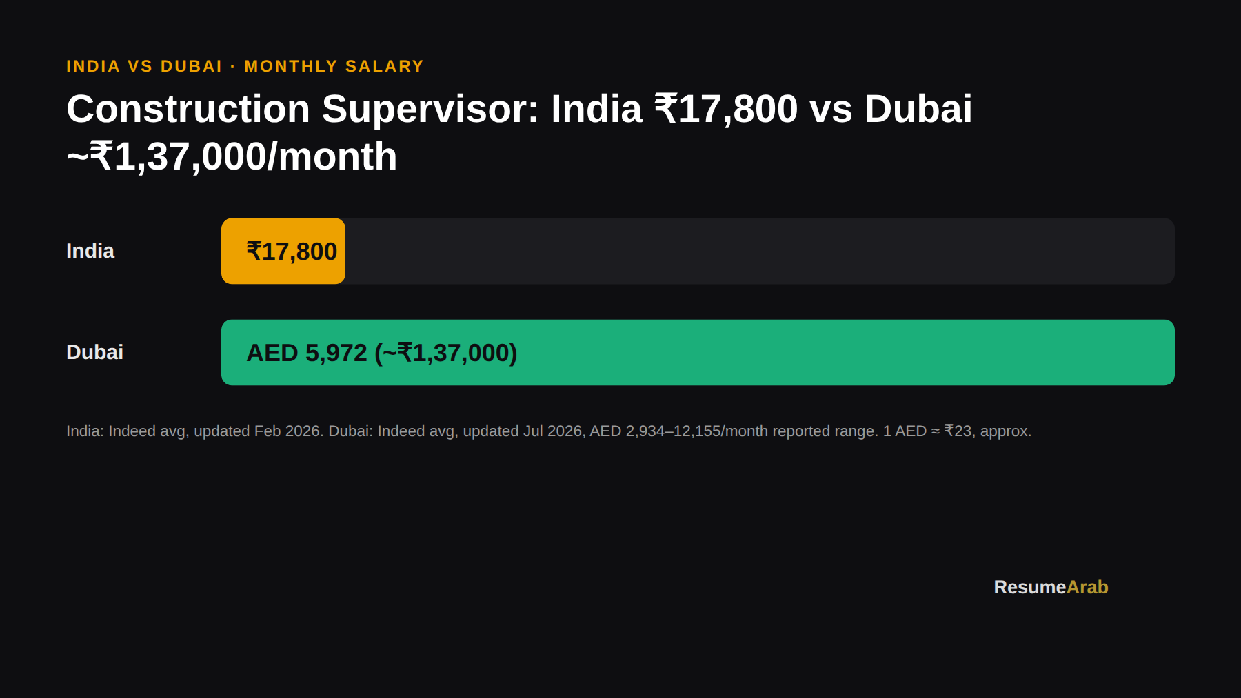 Construction Supervisor Salary in Dubai 2026: Pay by Experience