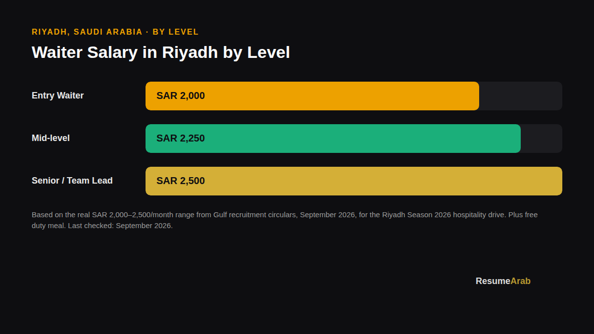 Waiter salary comparison chart, Riyadh, Saudi Arabia